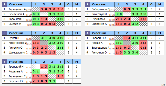 результаты турнира ТеннисОк-Беляево–225